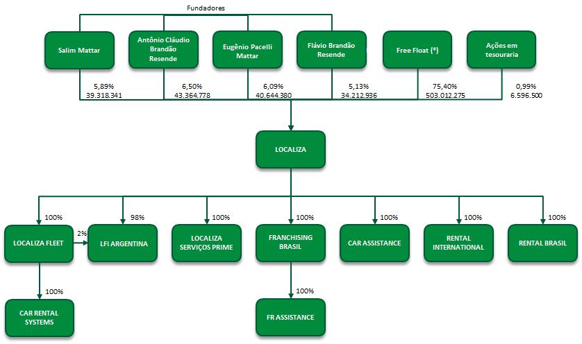 15.4 - Organograma dos acionistas e do grupo econômico Conforme posição acionária de 26 de abril de 2018, o organograma do grupo é como segue: (*) Inclui 34.436.082 ações da BlackRock Inc.