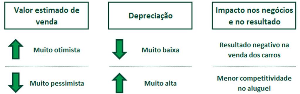 4.1 - Descrição dos fatores de risco a) Riscos relacionados à Companhia (i) Variação do valor residual dos carros Os resultados da Companhia poderão ser afetados por mudança no valor estimado de