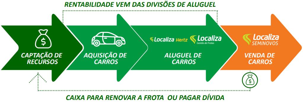 7.3 - Informações sobre produtos e serviços relativos aos segmentos operacionais a) Características do processo de produção A plataforma integrada da Localiza inclui os segmentos operacionais de