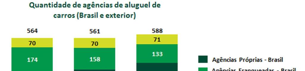 7.3 - Informações sobre produtos e serviços relativos aos segmentos operacionais sendo 24 em aeroportos.