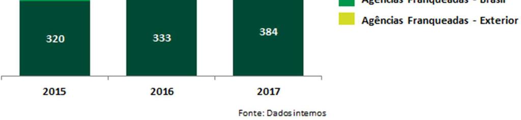 O gráfico abaixo mostra a evolução na quantidade de agências próprias e franqueadas de aluguel de carros nos últimos anos: O gráfico a seguir demonstra a evolução da quantidade de carros da frota da