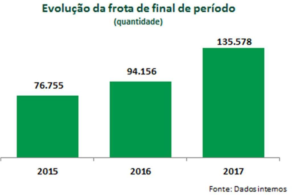 Em 2017, 45,2% dos carros próprios desativados foram vendidos aos consumidores finais por meio de 99 pontos próprios para venda, localizados em 65 cidades do Brasil, sem custos de intermediação.