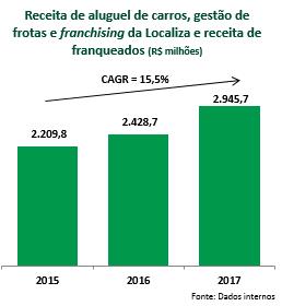 (*) Em 2016, a ABLA mudou a metodologia do cálculo do faturamento total do setor bem como a apuração da quantidade da frota do setor, portanto os números não apresentam comparabilidade com anos