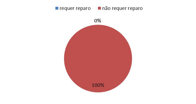 67 houve contaminação de saliva na região das restaurações, este fato pode ter interferido no resultado.