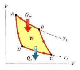 Diagrama PV para o ciclo de Carnot O trabalho líuido realizado W má, é igual ao calor líuido recebido num