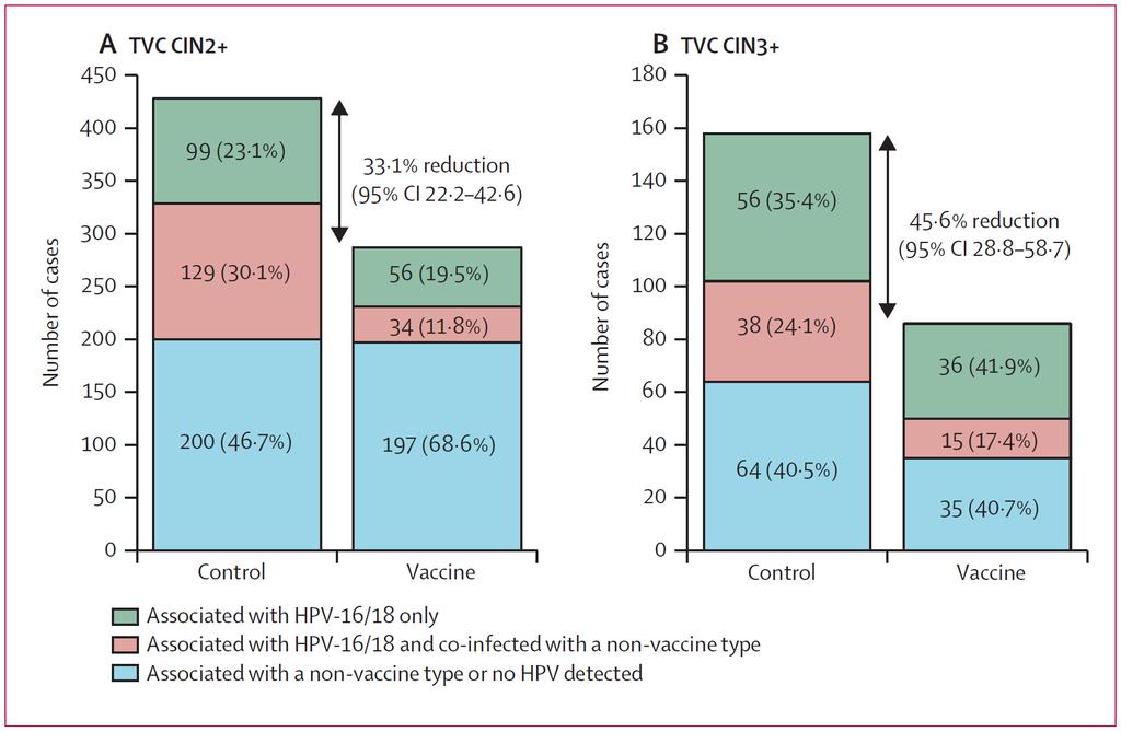 Razoável eficácia em mulheres que tomaram < 3 doses ou com evidência de infecção prévia contra NIC 2 ou 3 Lehtinen M, Paavonen J, Wheeler CM et al. 2012.