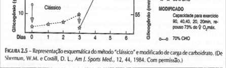 dia apenas: 150 s a 130 % VO 2pico + 30 s o muscular peso seco)