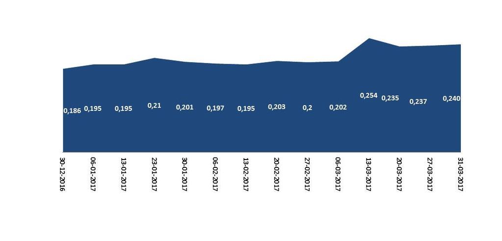 A cotação dos títulos da Teixeira Duarte, S.A. evoluiu de 0,186 euros em 31 de dezembro de 2016 para 0,240 euros em 31 de março de 2017.