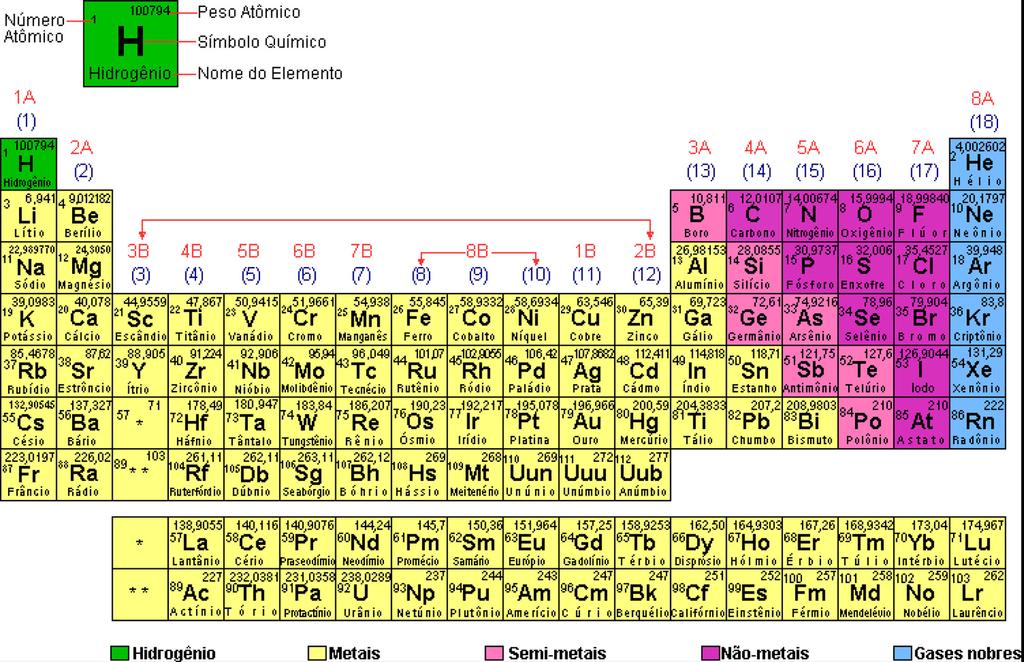 Programa Fundamental Módulo VII Roteiro 2 Anexo Tabela periódica atual de elementos químicos 254 Legenda: Hidrogênio Metais Semi-metais Não-metais Gases nobres Pelo número atômico, facilmente