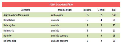 Almoço: - Arroz integral - 4 colheres de sopa cheia (80g)... 20g CHO 2,16g FIBRA 2,08g PROTEÍNA - Feijão 2 colheres de sopa cheia (34g).