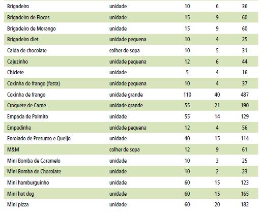 Escolhemos: - 3 unidades de coxinha de frango (30g) 12g CHO