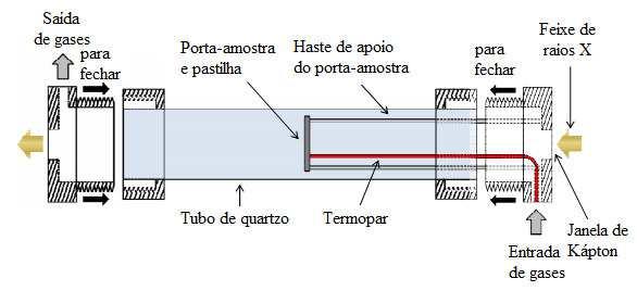 Capítulo III Materiais e Métodos 55 Figura 3.6 Esquema simplificado do reator tubular de quartzo. Fonte: ÁVILA-NETO (2012).
