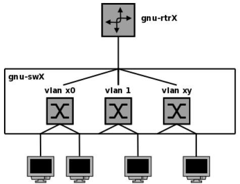 4. Configuração de redes IP numa bancada Criar duas VLANs no comutador (para além da vlan1) Associar uma rede IP a cada VLAN Configurar o router (gnu-rtx) por forma a que seja possível trocar tráfego