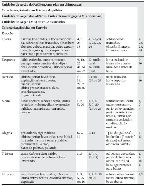 em um artigo de revisão com o objetivo de contribuir para a ampliação e divulgação de informações científicas relacionadas ao estudo da face humana.