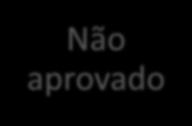 Prazos do CEP Submissão 10 dias Aceite 30 dias Parecer Aprovado Pendente Resposta Parecer final Não