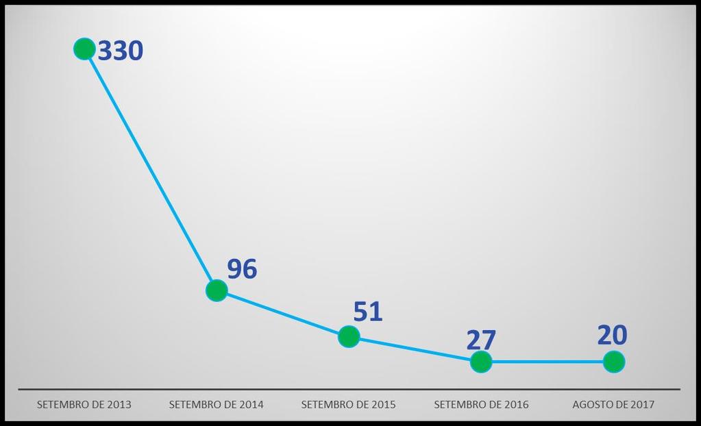 Tempo médio de tramitação (dias)