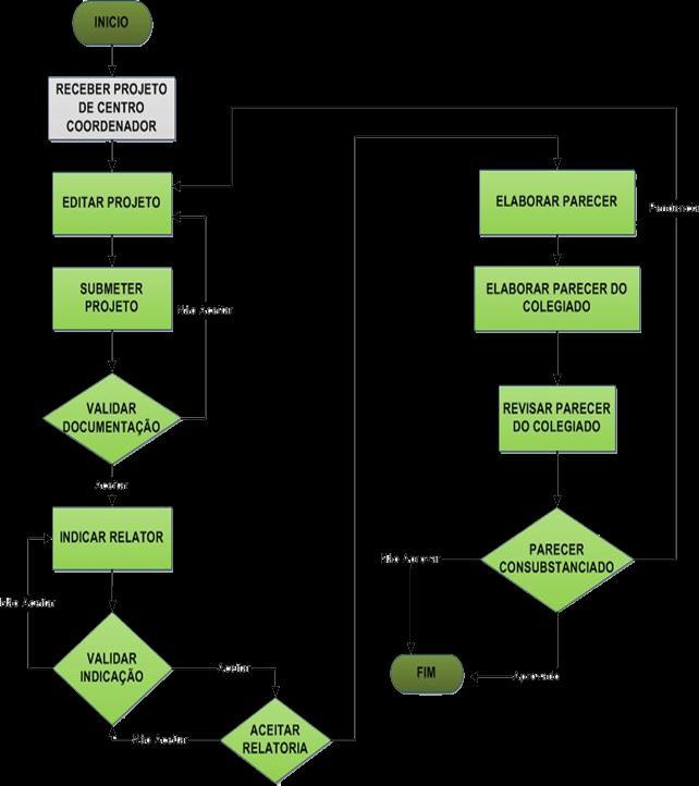 Análise de Projetos