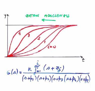 3 Inversão da TLP Fracções parciais Resolução equações diferenciais Polinómio característico Estabilidade 3.