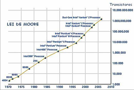 20 1. INTRODUÇÃO Com o avanço da microeletrônica, a Lei de Moore 1 (Figura 1.