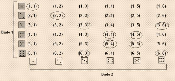 EXEMPLO 0 Qual é a probabilidade de se jogar um dado e se obter o número 3 ou um número ímpar?