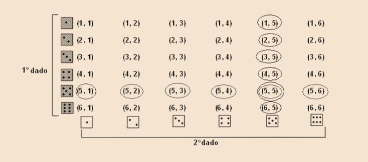 2.7 - Eventos independentes Observe a seguinte situação: Ao lançar dois dados (um azul e um branco), qual a probabilidade de sair o número 5?
