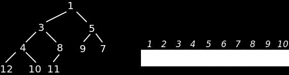 Heap: uma implementação de uma fila de prioridade Uma heap é tipicamente implementada com um array, onde: Os filhos do nó (i) são os nós nas posições (i 2) e (i 2 + 1) O pai de