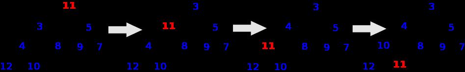 Heap: uma implementação de uma fila de prioridade Existem duas operações importantes numa heap: remover e inserir Remover um elemento passa por remover a raiz Numa