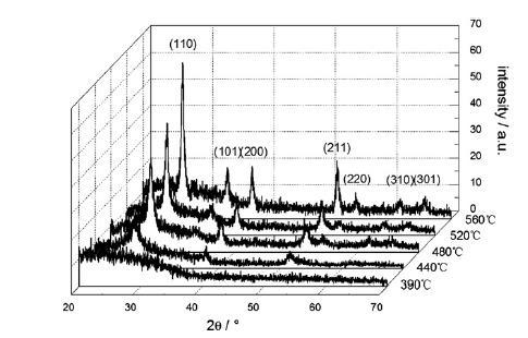 A Figura 10 mostra os padrões de difração de raios X dos filmes de 150nm de espessura depositados em diferentes temperaturas do substrato, pela técnica de spray-pirólise.