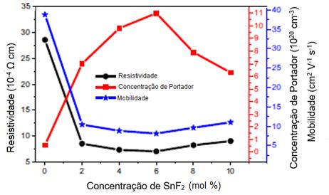 15 Tabela 2 - Propriedades elétricas dos filmes de SnO2 dopados com SnF2 após tratamento a 500 C (Adaptada de Tran et al., 2015). % Mol SnF 2 Resistência da Folha Ω/ Resistividade Ω.