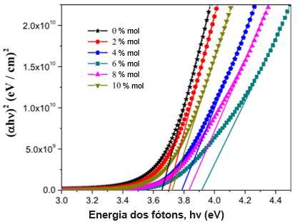 18 Tabela 4 - Propriedades óticas para filmes de SnO2 dopados com SnF2 após tratamento a 500ºC (Tran et al., 2015).