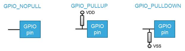 b. GPIO PULL c.