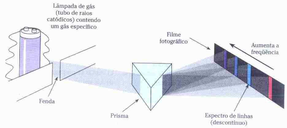 correspondendo às freqüências das ondas de luz visível, o chamado espectro de linhas ou espectro atômico. TITO, Cantor.