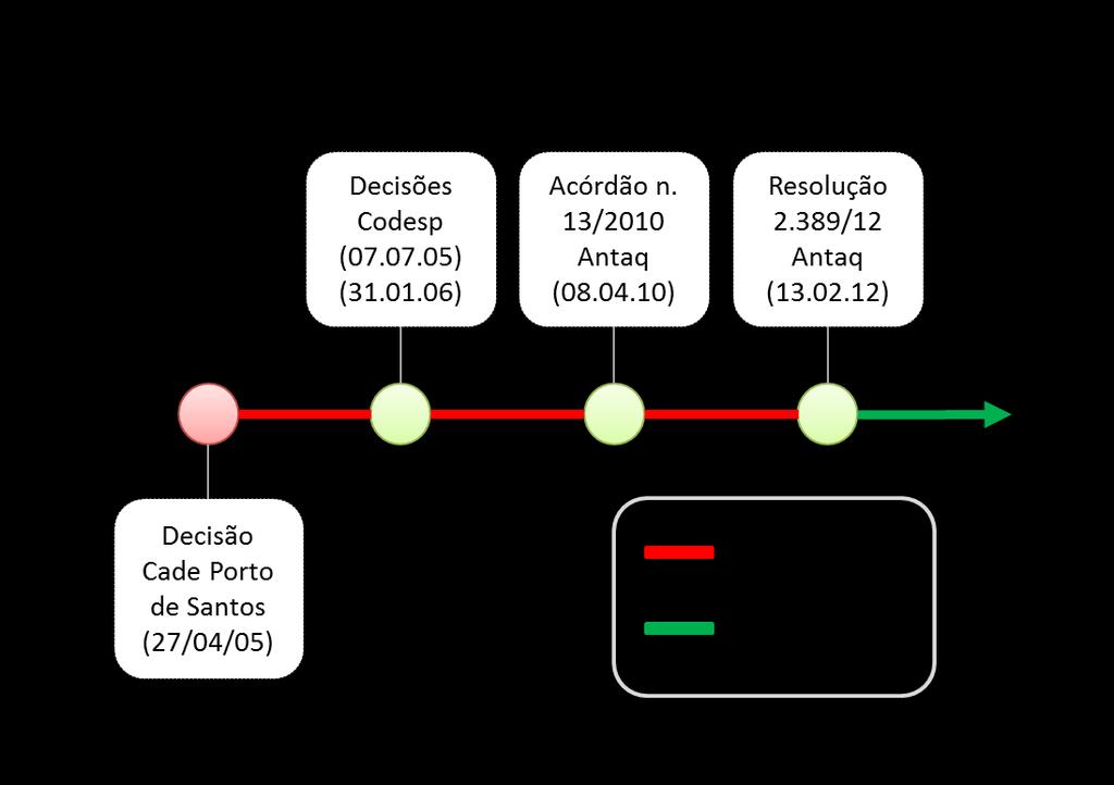 deixa de ser cabível ou recomendável a atuação da autoridade antitruste em sentido contrário, condenando a conduta 116.