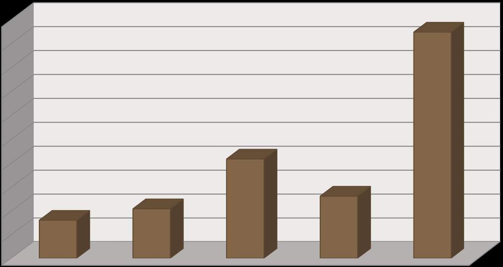 50% Área das propriedades 47% 45% 40% 35% 30% 25% 20% 15% 10% 8%