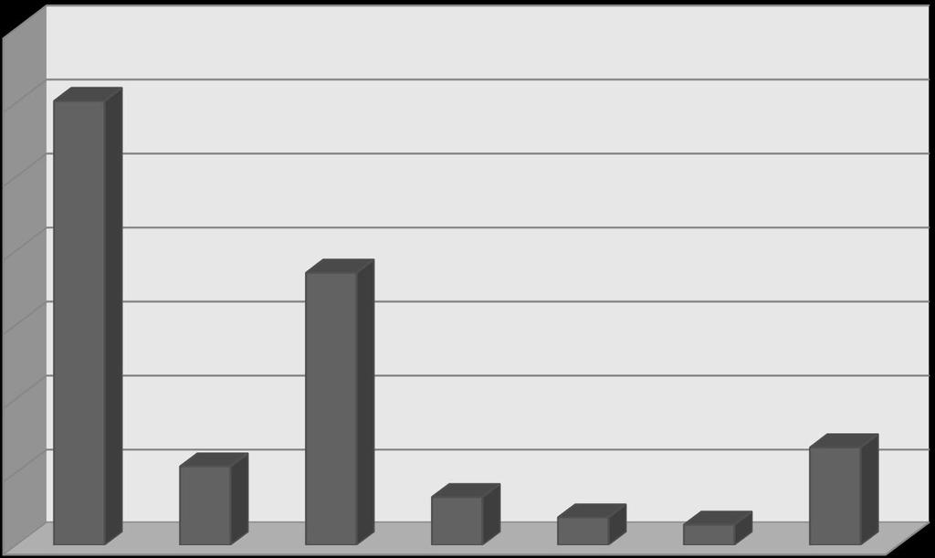 Atividades nas propriedades 70% 60% 60% 50% 40% 37% 30% 20% 10%