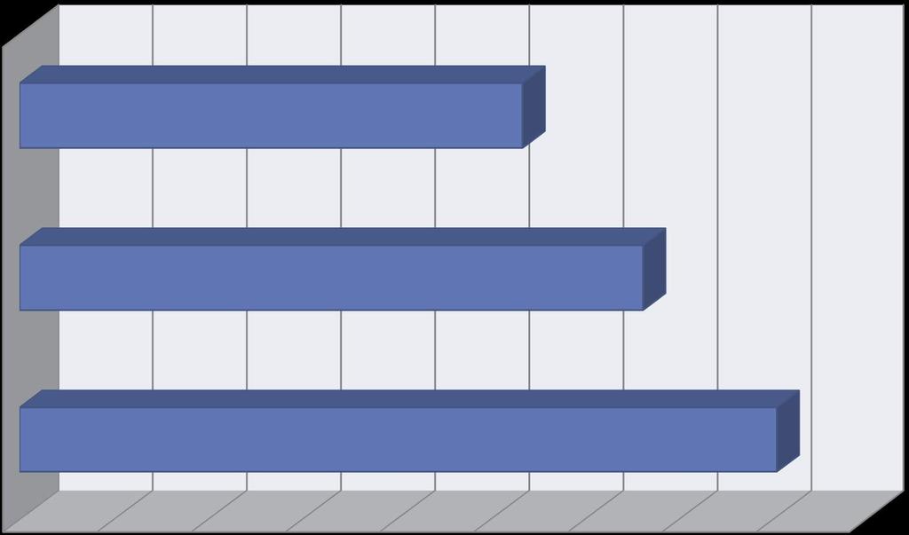 Série em que estudam 3º ano 27% 2º ano 33% 1º