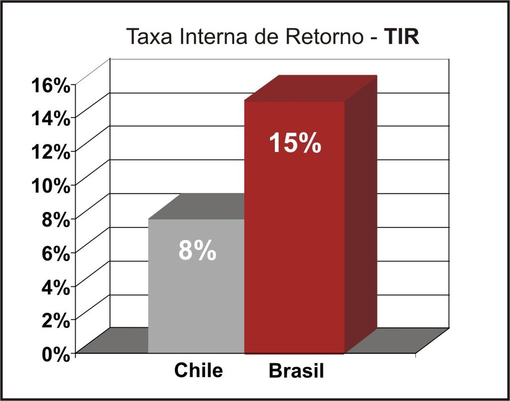 O que o investidor pede em