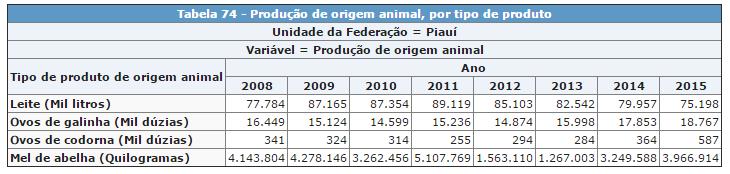 Produção de origem animal