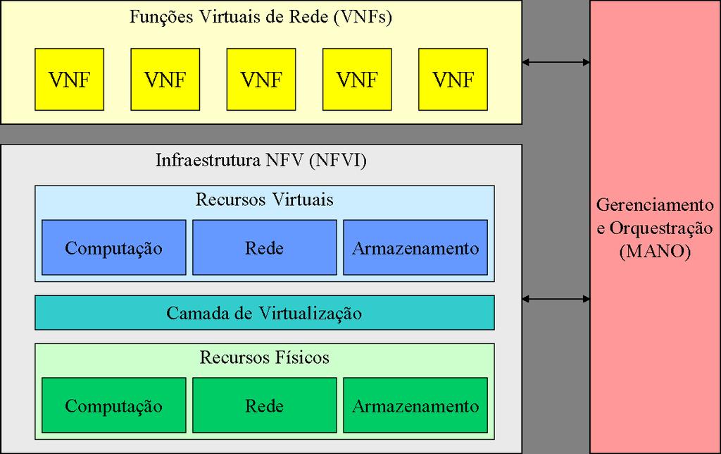 20 Figura 1 - Arquitetura NFV. Fonte: Adaptado de (ETSI, 2013). os elementos e os dispositivos de rede também são considerados como parte da NFVI.