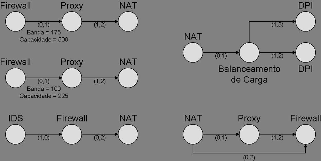 24 Figura 3 - Exemplos de composição de diferentes serviços.