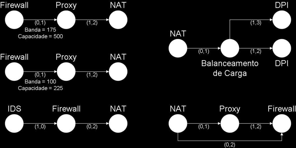 funções de rede não virtualizadas. Sendo assim, também é possível criar SFCs sem NFV.