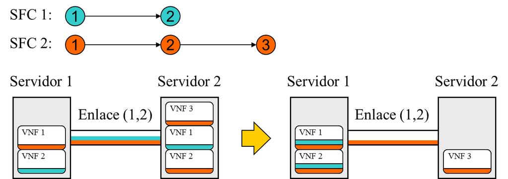 26 Figura 4 - Compartilhamento de VNFs pelas SFCs. do consumo de energia é discutida na Seção 3.4. Além disso, como a SFC 1 foi atendida exclusivamente pelo Servidor 1, há também economia de largura de banda no enlace.