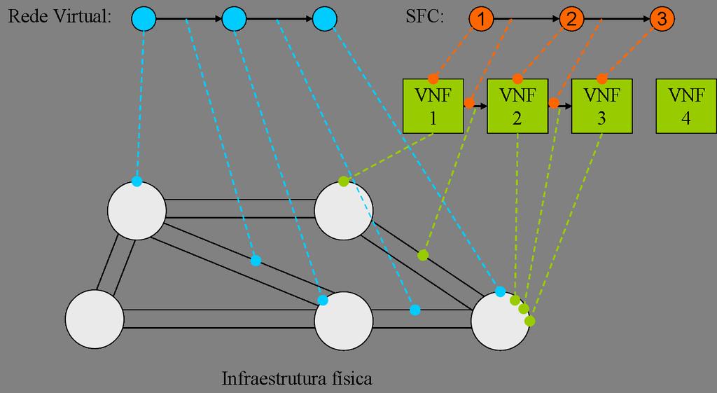 28 Figura 6 - Diferenças entre o mapeamento em VNE e o posicionamento em NFV. e capacidades do substrato de um InP, é o que caracteriza o VNE.