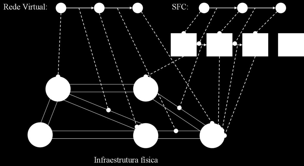 O problema de posicionamento em VNE é muito semelhante ao problema de posicionamento de SFCs em NFV, tanto que esse deriva do primeiro.