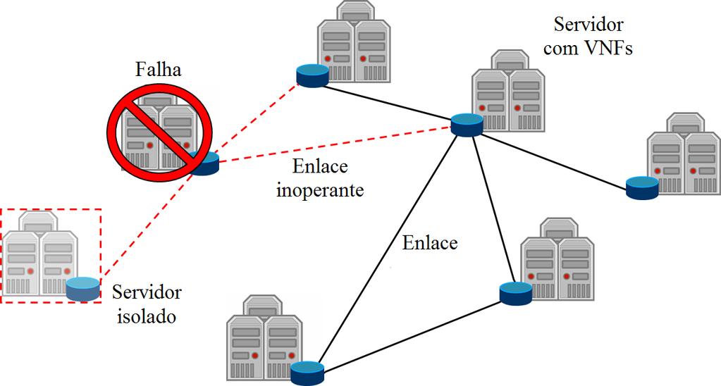 41 Figura 9 - Elementos de um SRG são afetados pela mesma falha. e implicam na queda de todos os enlaces ligados ao servidor em questão.