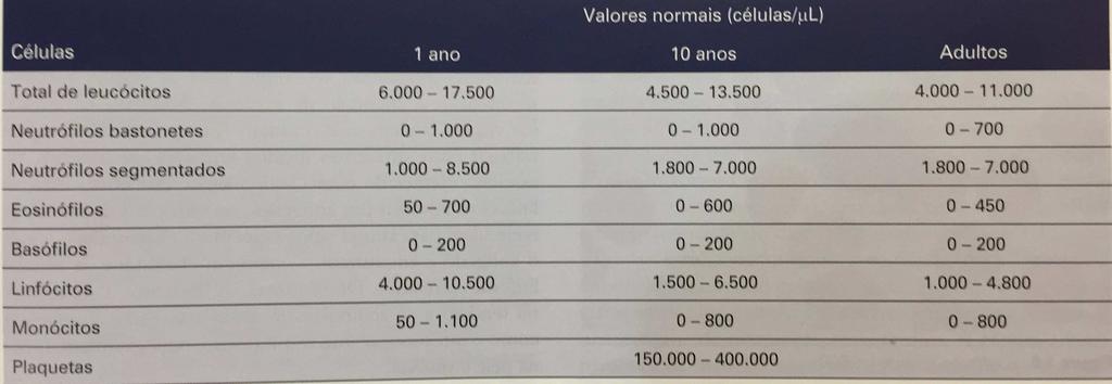 Imagem 4. Valores normais das células do sangue. 05) (IDES- SESDF 2014). s principais células sanguíneas envolvidas na resposta imune são os (as) ) leucócitos. B) plaquetas.