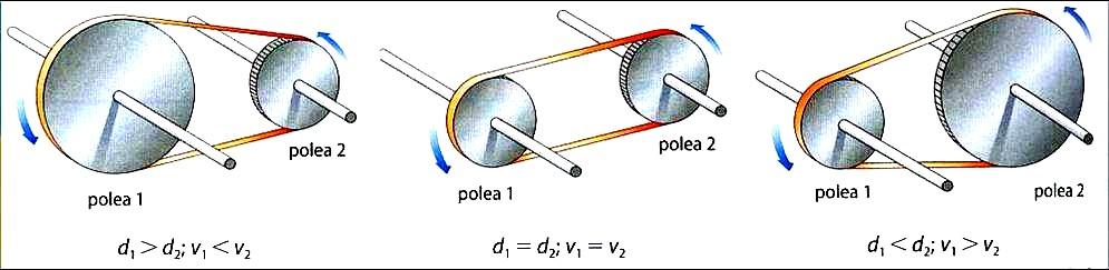 d 1 d 2 = diâmetro da polia 1 = diâmetro da polia 2 ω 1 = elocidade angular da polia 1 ω 2 = elocidade angular da polia 2 POLIA 2 POLIA 2 POLIA 1 POLIA 1 POLIA 1 POLIA 2 d 1 > d 2 ; ω 1 < ω 2 d 1 = d