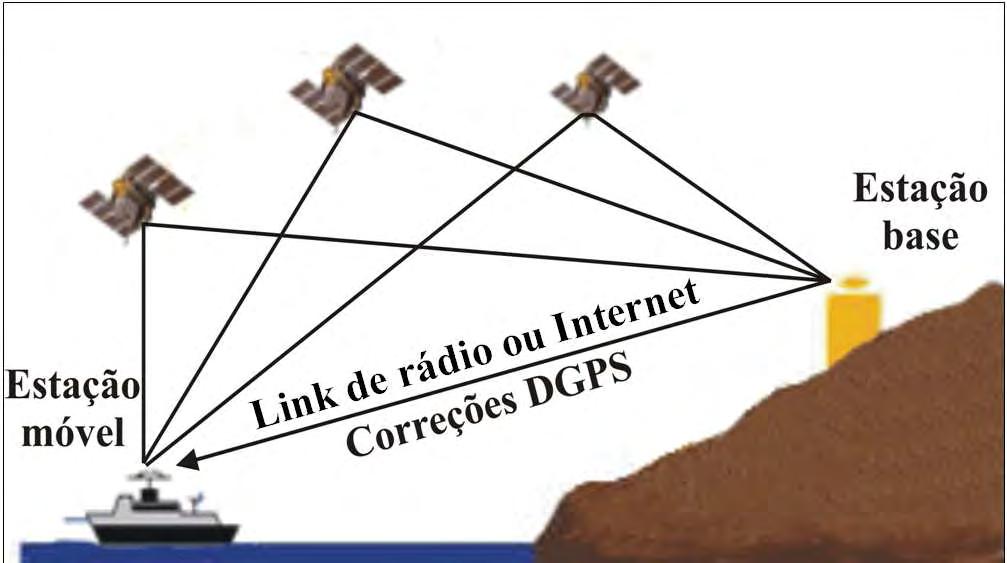 15 Figura 01 Conceito do DGPS No caso das correções na pseudodistância, o cálculo é feito da seguinte forma: a partir das órbitas dos satélites GPS (calculadas através dos dados emitidos pelos