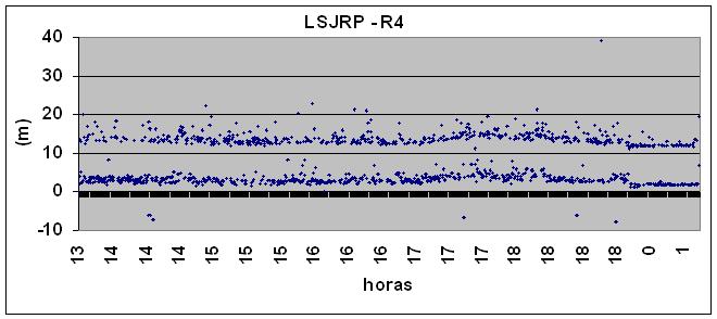 78 Mais uma vez com o intuito de avalizar o efeito das variações provocadas pela latência apresenta-se os gráficos mostrando quais foram as latências calculadas para cada estação da rede utilizada na