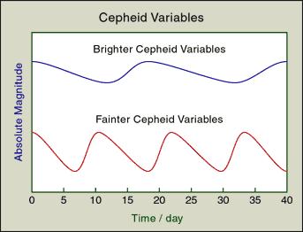 Variáveis cefeidas Em 1908, Henrietta Leavitt descobriu uma relação entre o período e a luminosidade de variáveis